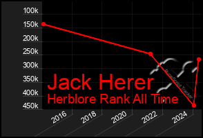 Total Graph of Jack Herer