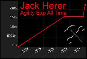 Total Graph of Jack Herer