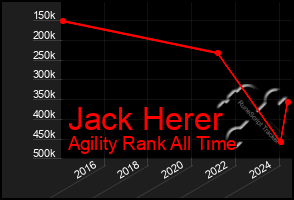 Total Graph of Jack Herer