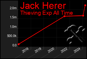 Total Graph of Jack Herer