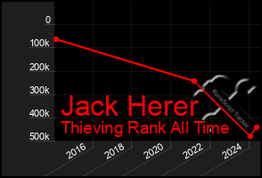 Total Graph of Jack Herer