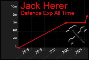 Total Graph of Jack Herer