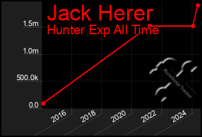 Total Graph of Jack Herer