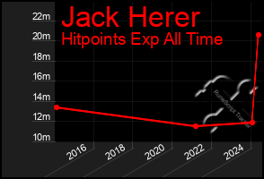 Total Graph of Jack Herer