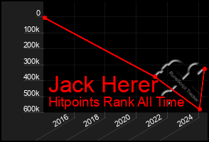 Total Graph of Jack Herer