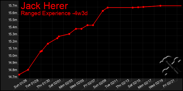 Last 31 Days Graph of Jack Herer