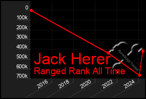 Total Graph of Jack Herer