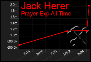 Total Graph of Jack Herer