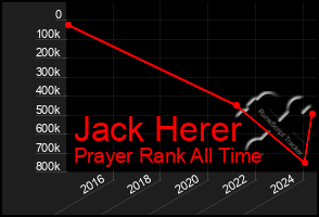 Total Graph of Jack Herer