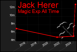 Total Graph of Jack Herer