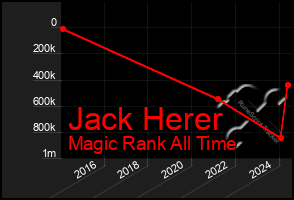 Total Graph of Jack Herer