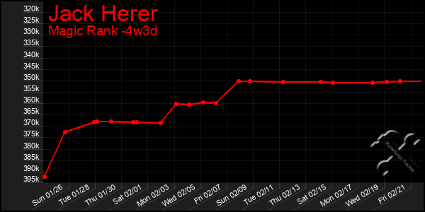 Last 31 Days Graph of Jack Herer