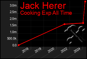 Total Graph of Jack Herer