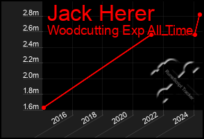 Total Graph of Jack Herer