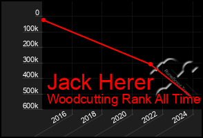 Total Graph of Jack Herer