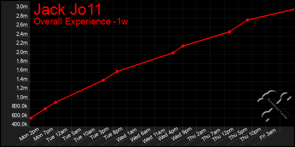 1 Week Graph of Jack Jo11
