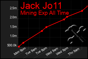 Total Graph of Jack Jo11
