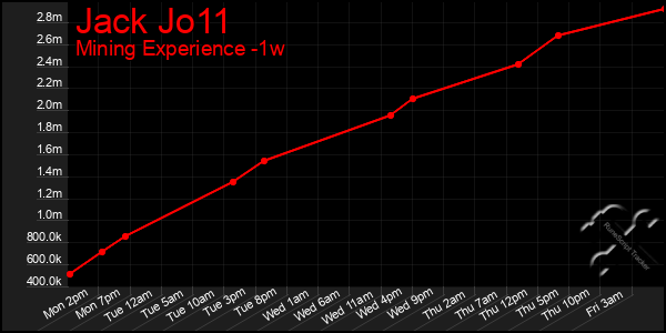 Last 7 Days Graph of Jack Jo11