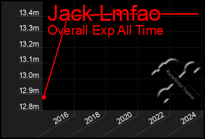 Total Graph of Jack Lmfao