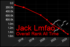 Total Graph of Jack Lmfao