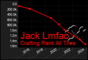 Total Graph of Jack Lmfao