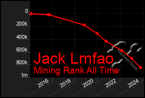 Total Graph of Jack Lmfao