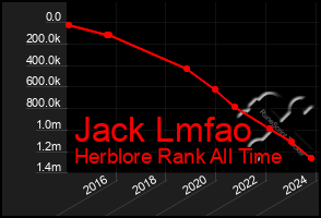 Total Graph of Jack Lmfao