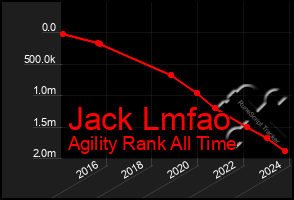 Total Graph of Jack Lmfao