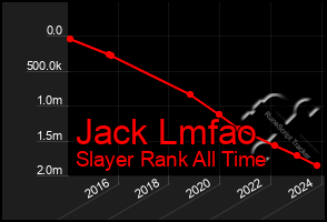 Total Graph of Jack Lmfao