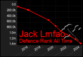 Total Graph of Jack Lmfao