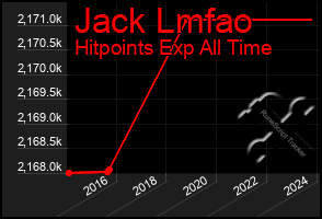 Total Graph of Jack Lmfao