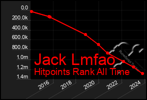 Total Graph of Jack Lmfao