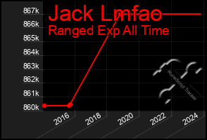 Total Graph of Jack Lmfao