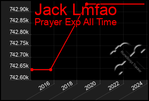 Total Graph of Jack Lmfao