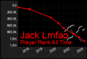 Total Graph of Jack Lmfao