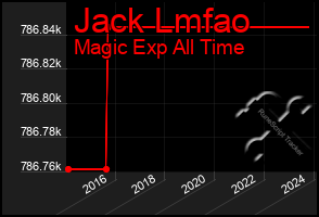 Total Graph of Jack Lmfao