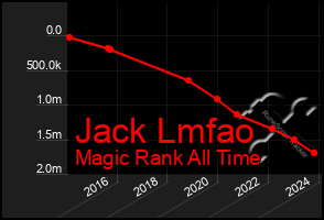 Total Graph of Jack Lmfao