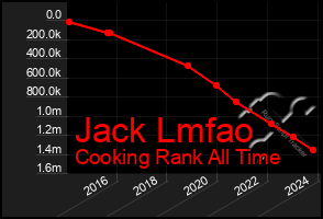 Total Graph of Jack Lmfao