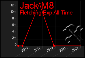 Total Graph of Jack M8