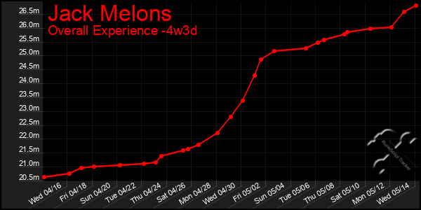 Last 31 Days Graph of Jack Melons