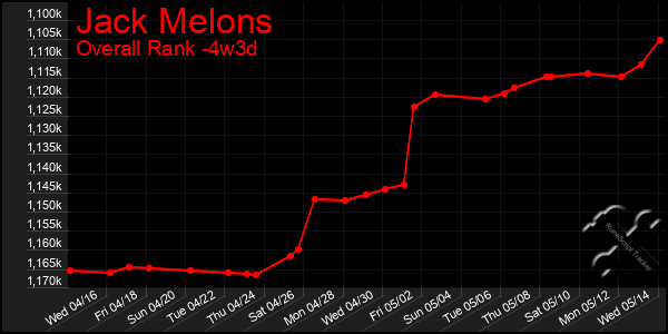 Last 31 Days Graph of Jack Melons