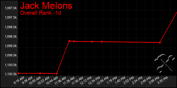 Last 24 Hours Graph of Jack Melons