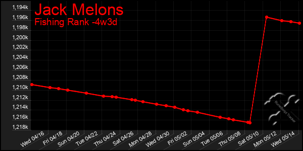 Last 31 Days Graph of Jack Melons