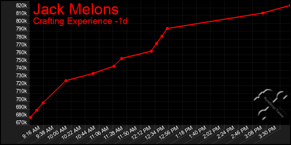 Last 24 Hours Graph of Jack Melons