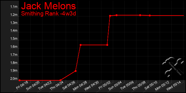 Last 31 Days Graph of Jack Melons