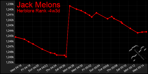 Last 31 Days Graph of Jack Melons