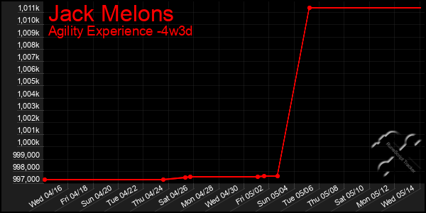 Last 31 Days Graph of Jack Melons
