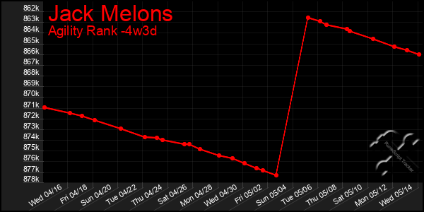Last 31 Days Graph of Jack Melons