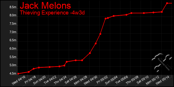 Last 31 Days Graph of Jack Melons