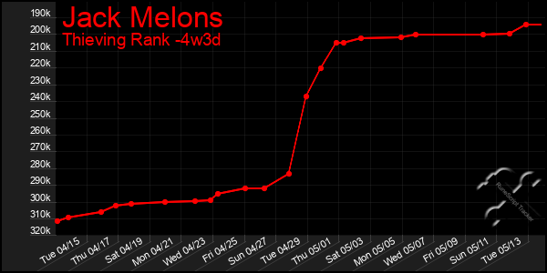 Last 31 Days Graph of Jack Melons